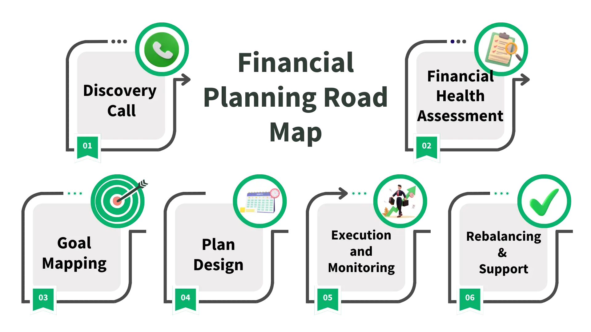Financial planning road map with six steps from discovery call to support.